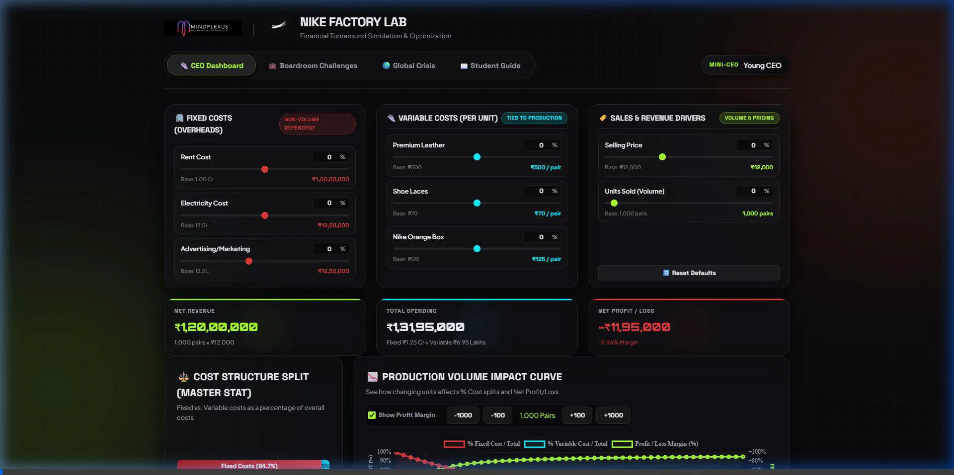 Nike Factory profit model in use